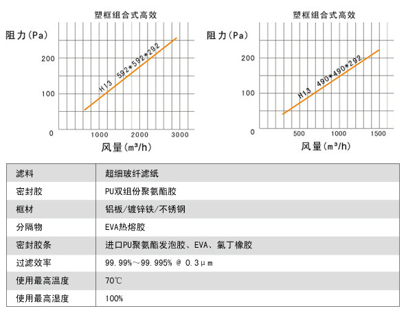 高效過濾器風量及參數表 高效過濾器風量及參數表